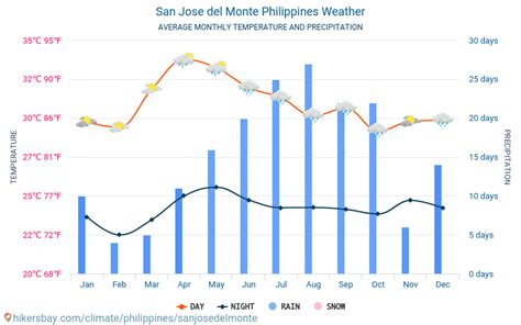 Weather for San Jose del Monte, Philippines.